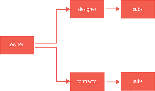 Tradtional Contractual Relationship