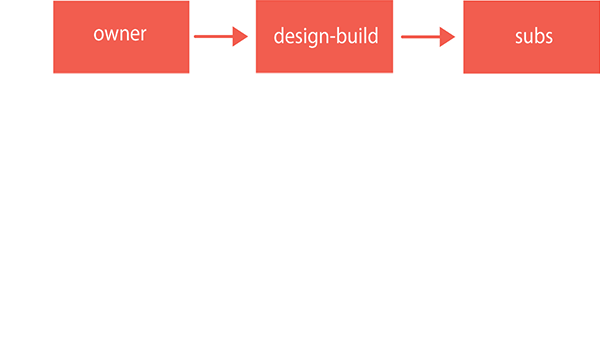 Design-Build Project Delivery